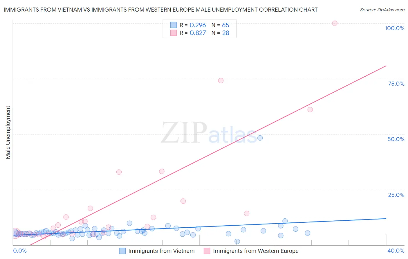 Immigrants from Vietnam vs Immigrants from Western Europe Male Unemployment