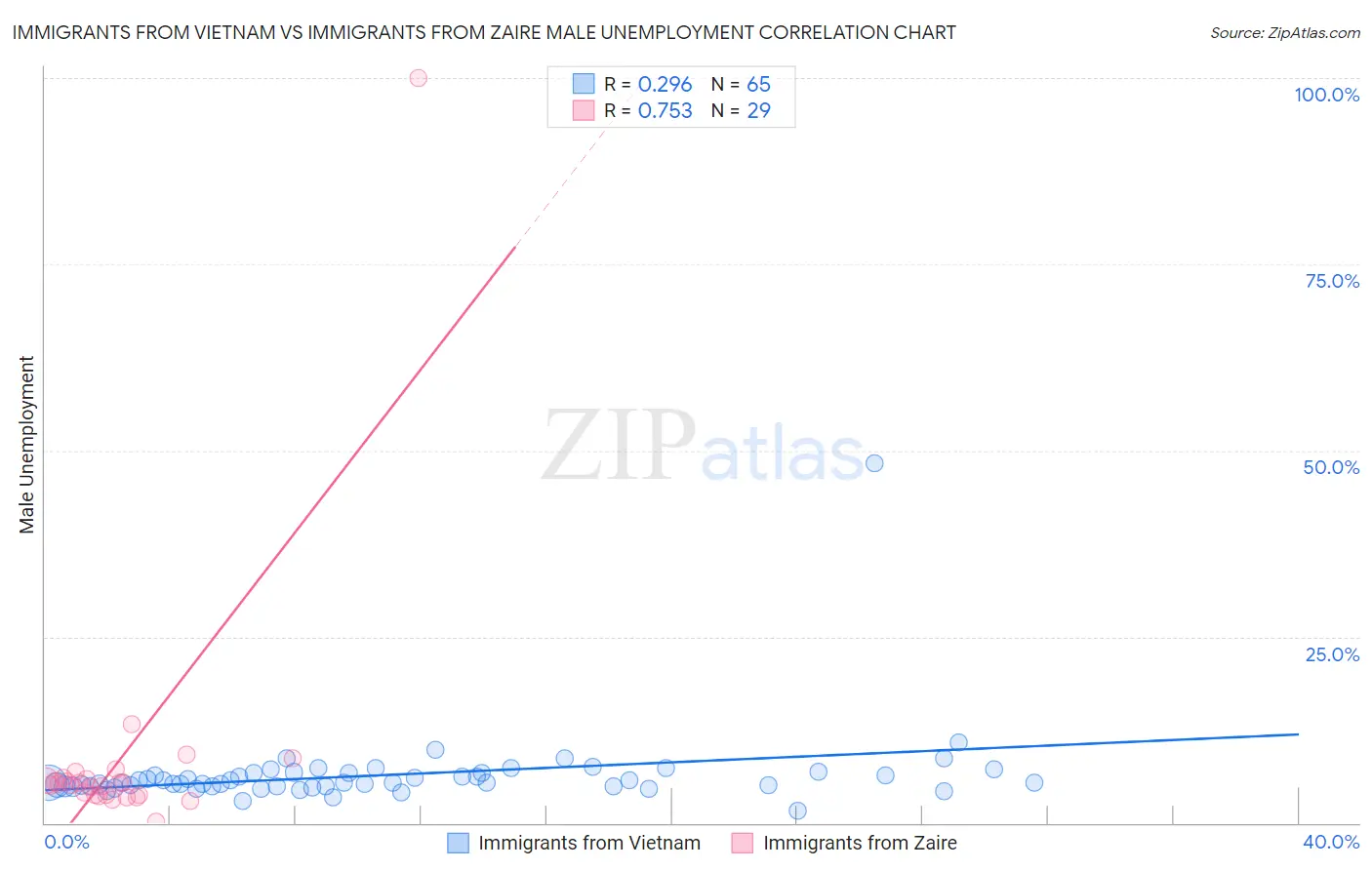Immigrants from Vietnam vs Immigrants from Zaire Male Unemployment