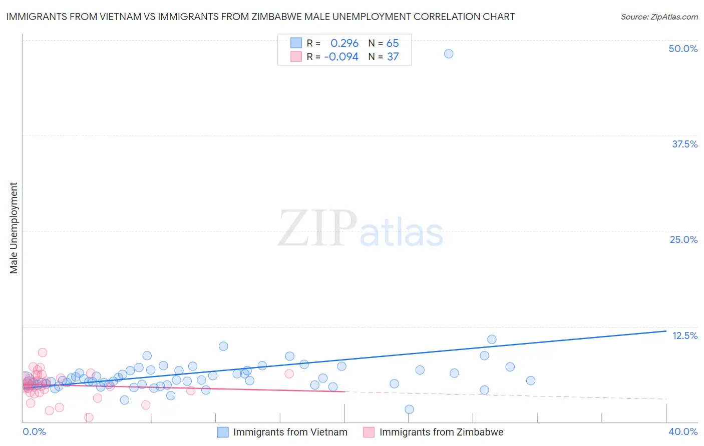 Immigrants from Vietnam vs Immigrants from Zimbabwe Male Unemployment