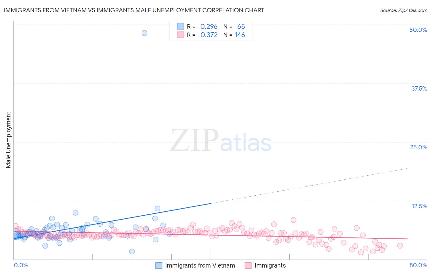 Immigrants from Vietnam vs Immigrants Male Unemployment