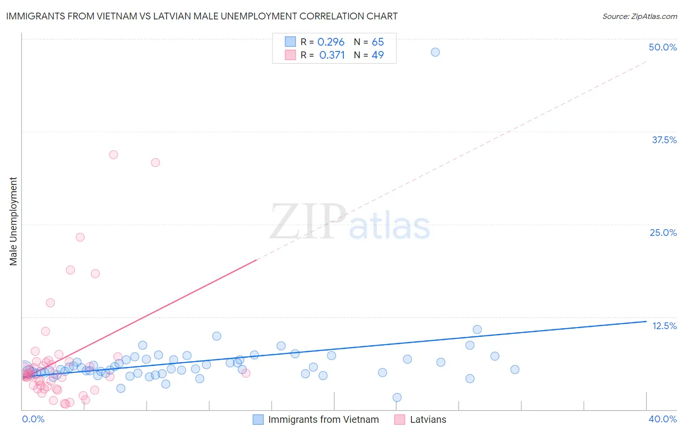 Immigrants from Vietnam vs Latvian Male Unemployment