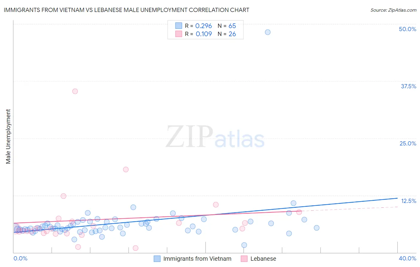 Immigrants from Vietnam vs Lebanese Male Unemployment