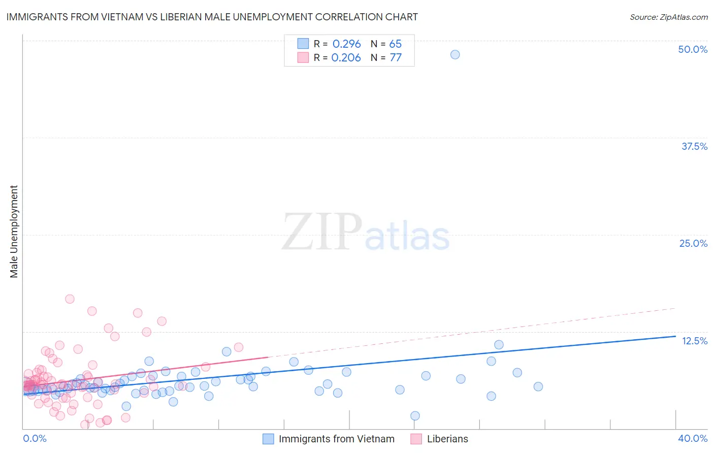 Immigrants from Vietnam vs Liberian Male Unemployment