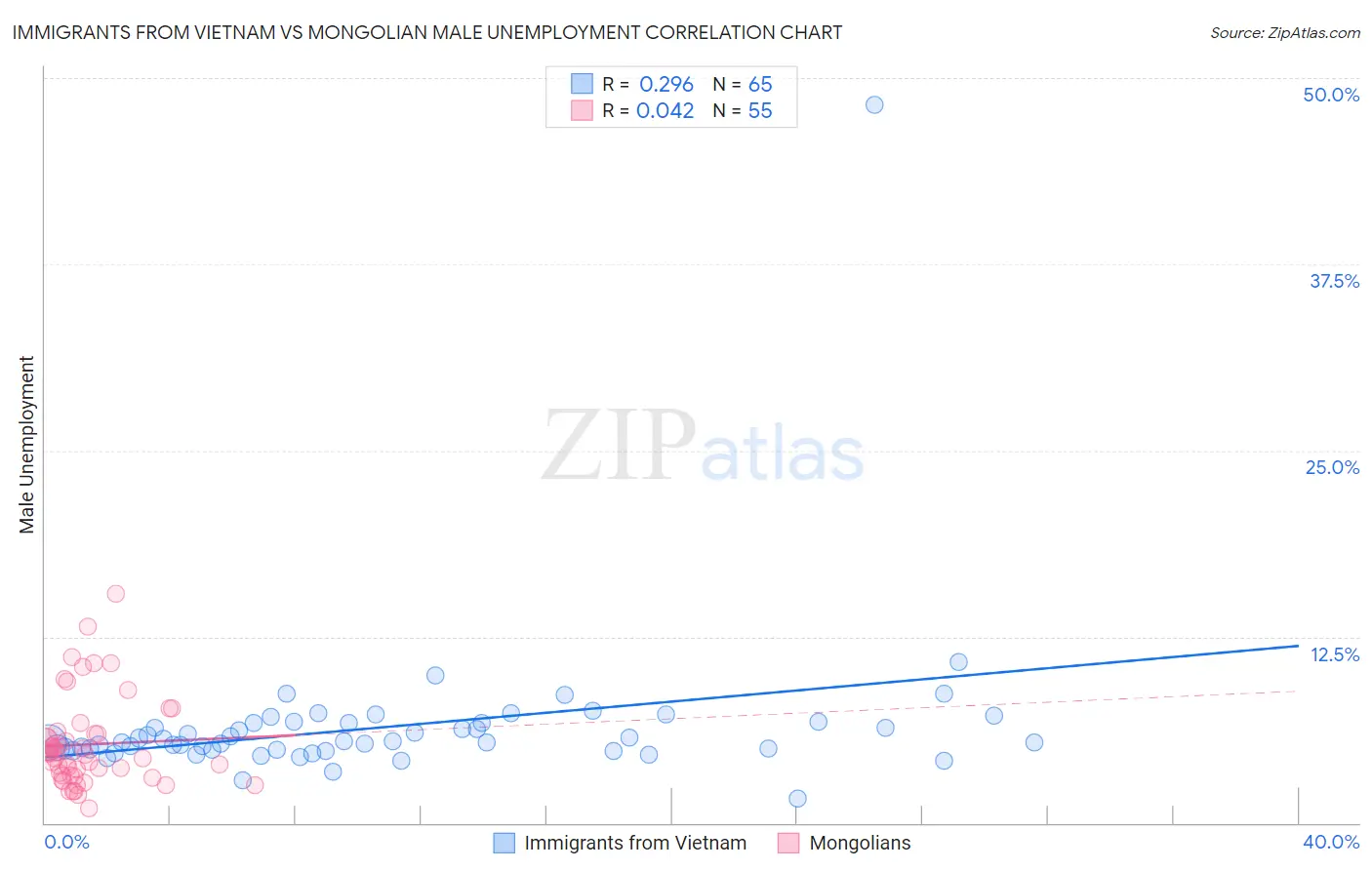 Immigrants from Vietnam vs Mongolian Male Unemployment