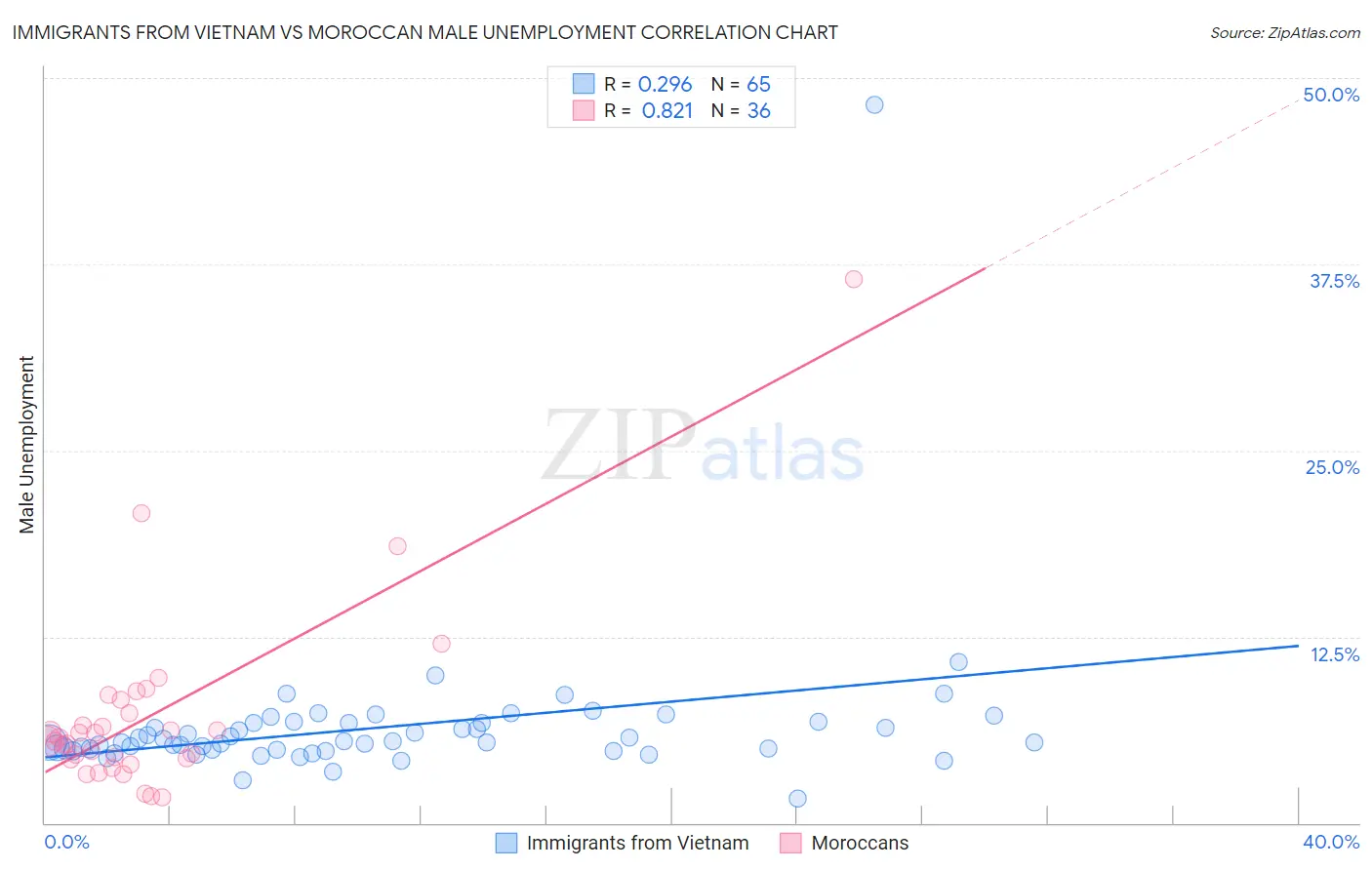 Immigrants from Vietnam vs Moroccan Male Unemployment