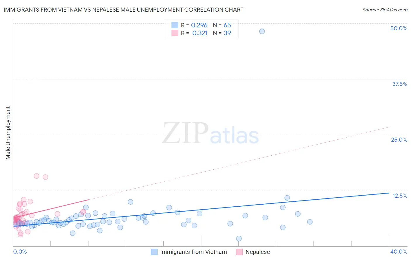 Immigrants from Vietnam vs Nepalese Male Unemployment