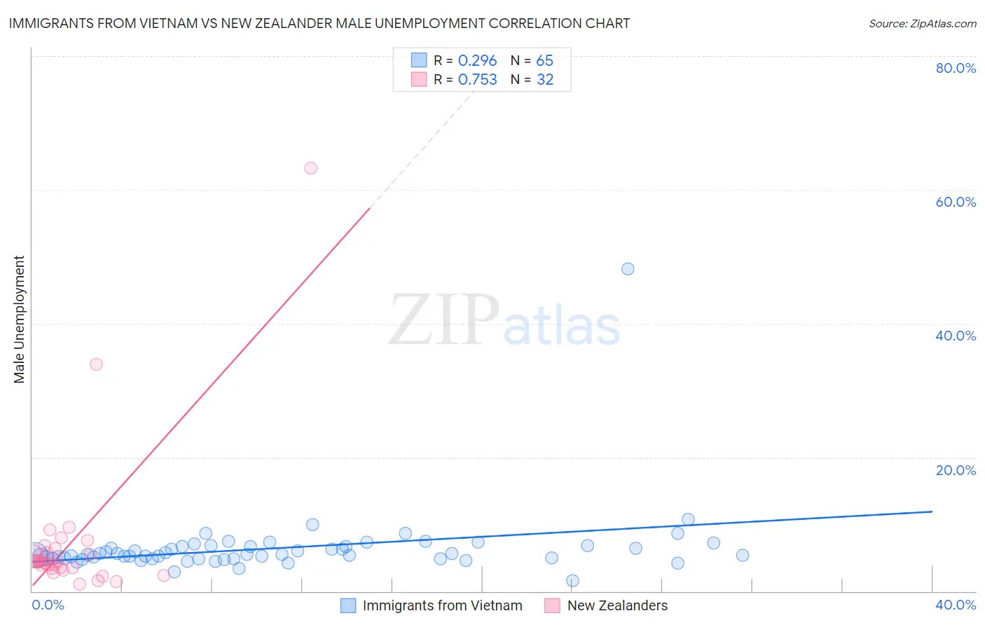Immigrants from Vietnam vs New Zealander Male Unemployment