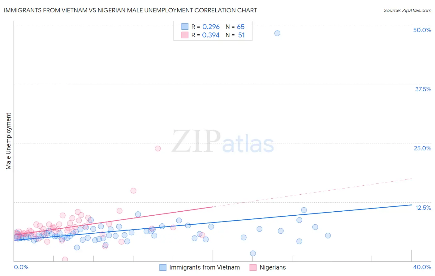 Immigrants from Vietnam vs Nigerian Male Unemployment