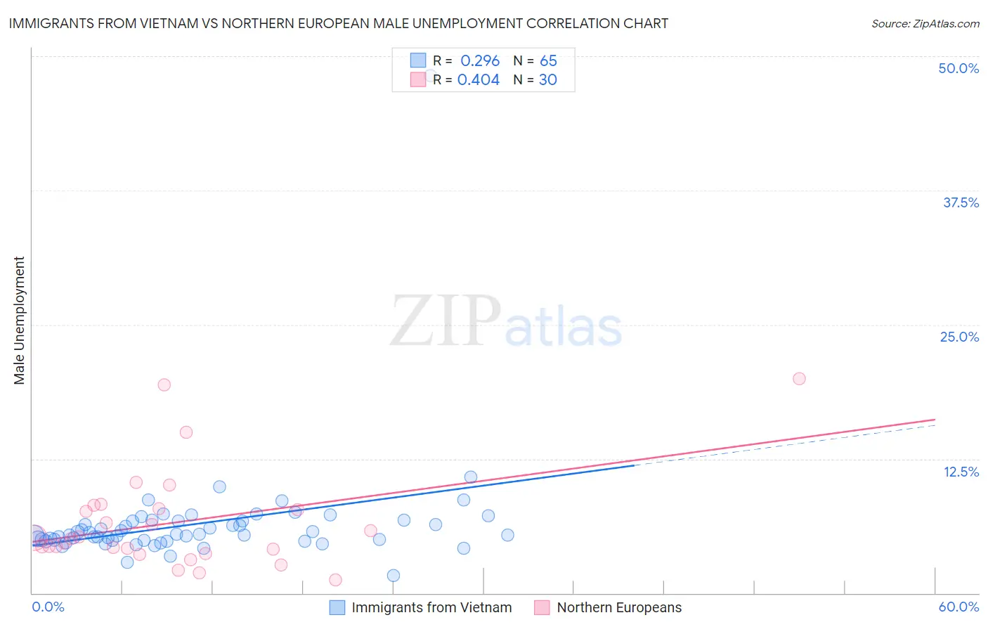 Immigrants from Vietnam vs Northern European Male Unemployment