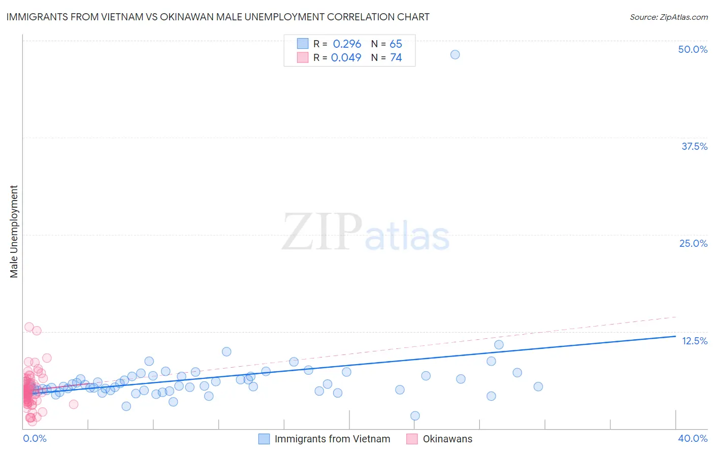 Immigrants from Vietnam vs Okinawan Male Unemployment