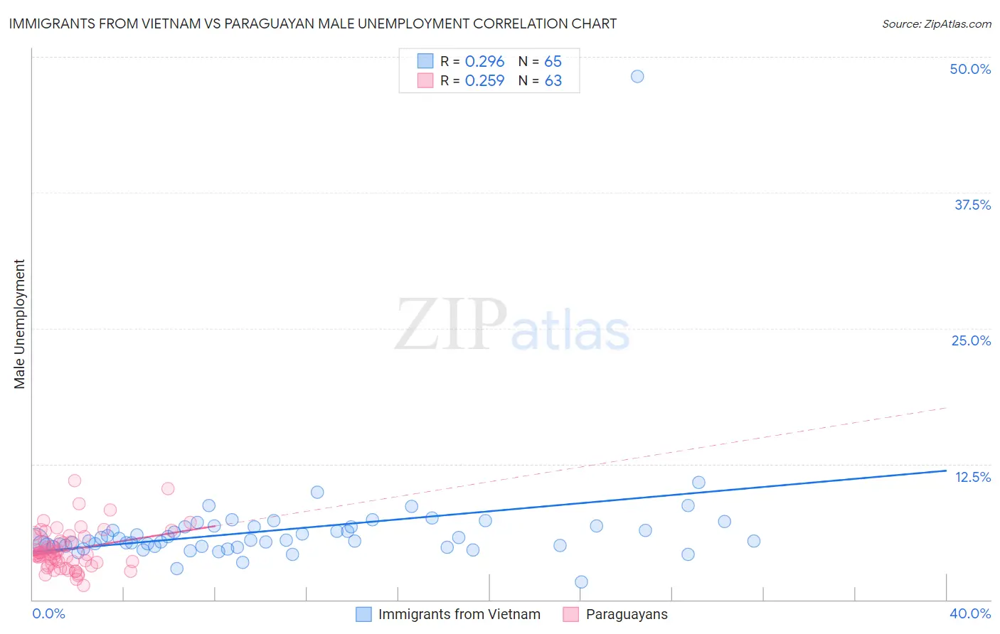 Immigrants from Vietnam vs Paraguayan Male Unemployment