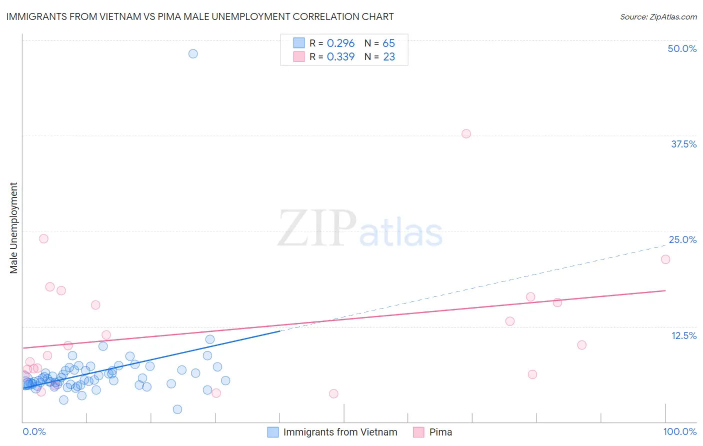 Immigrants from Vietnam vs Pima Male Unemployment