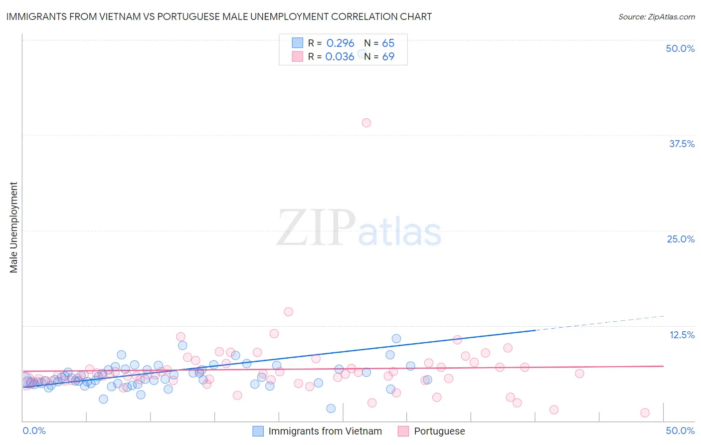 Immigrants from Vietnam vs Portuguese Male Unemployment