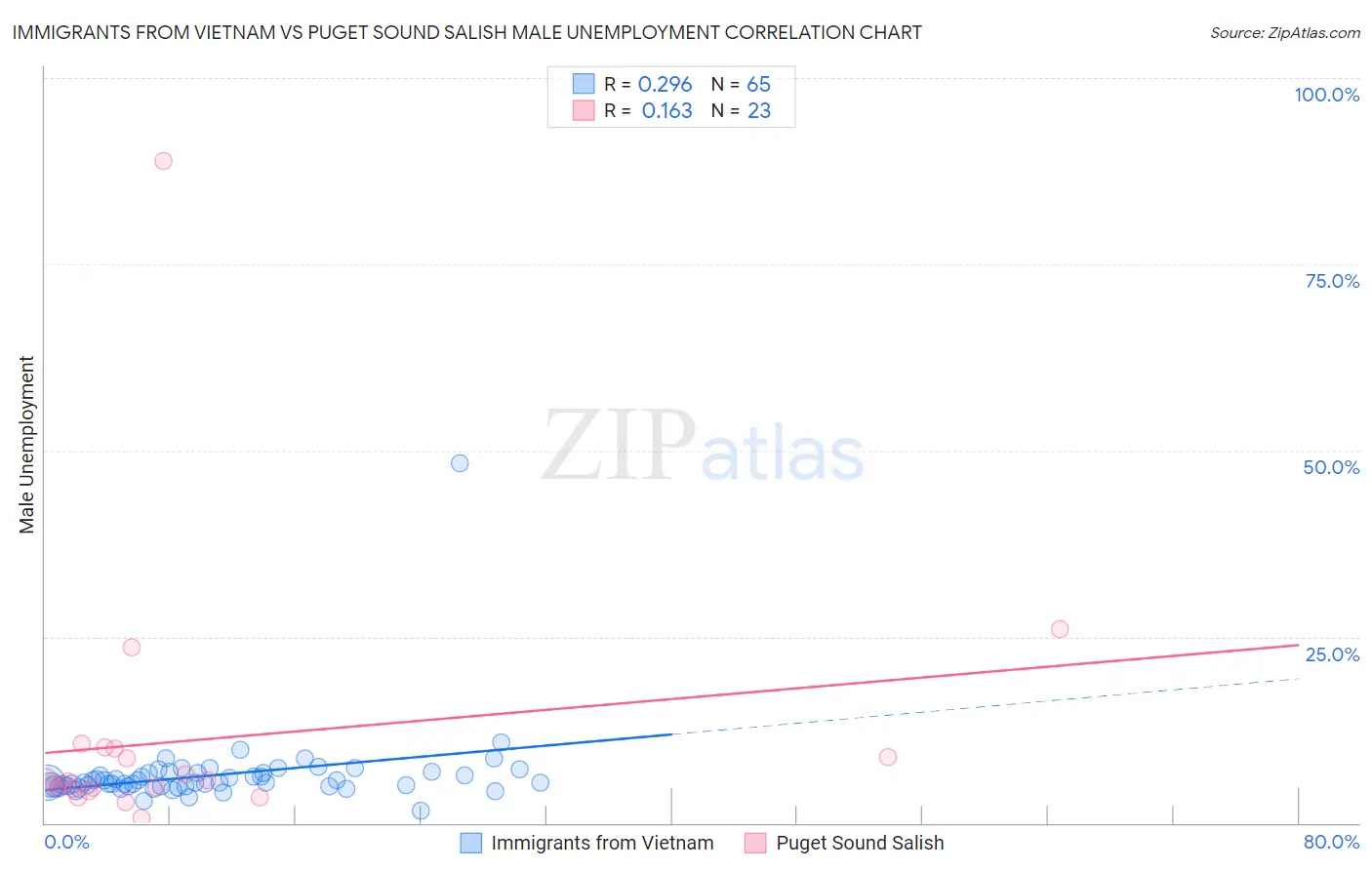 Immigrants from Vietnam vs Puget Sound Salish Male Unemployment