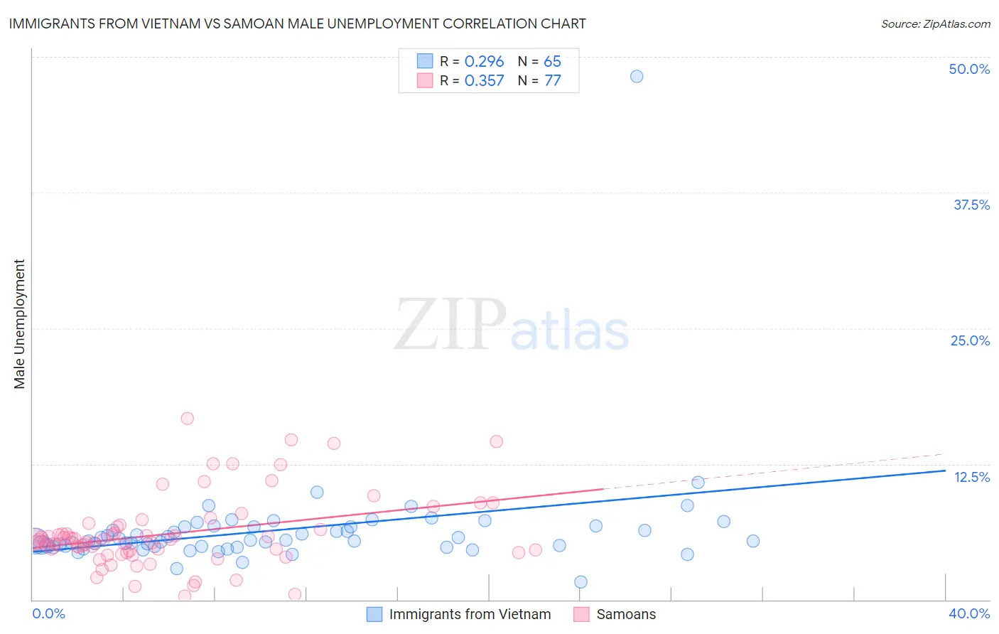 Immigrants from Vietnam vs Samoan Male Unemployment