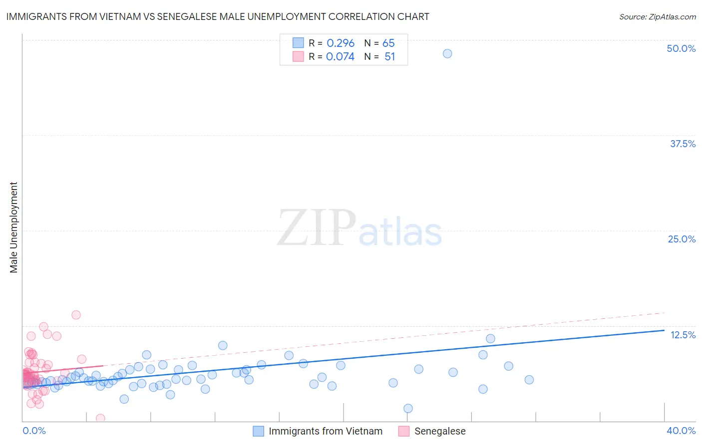 Immigrants from Vietnam vs Senegalese Male Unemployment