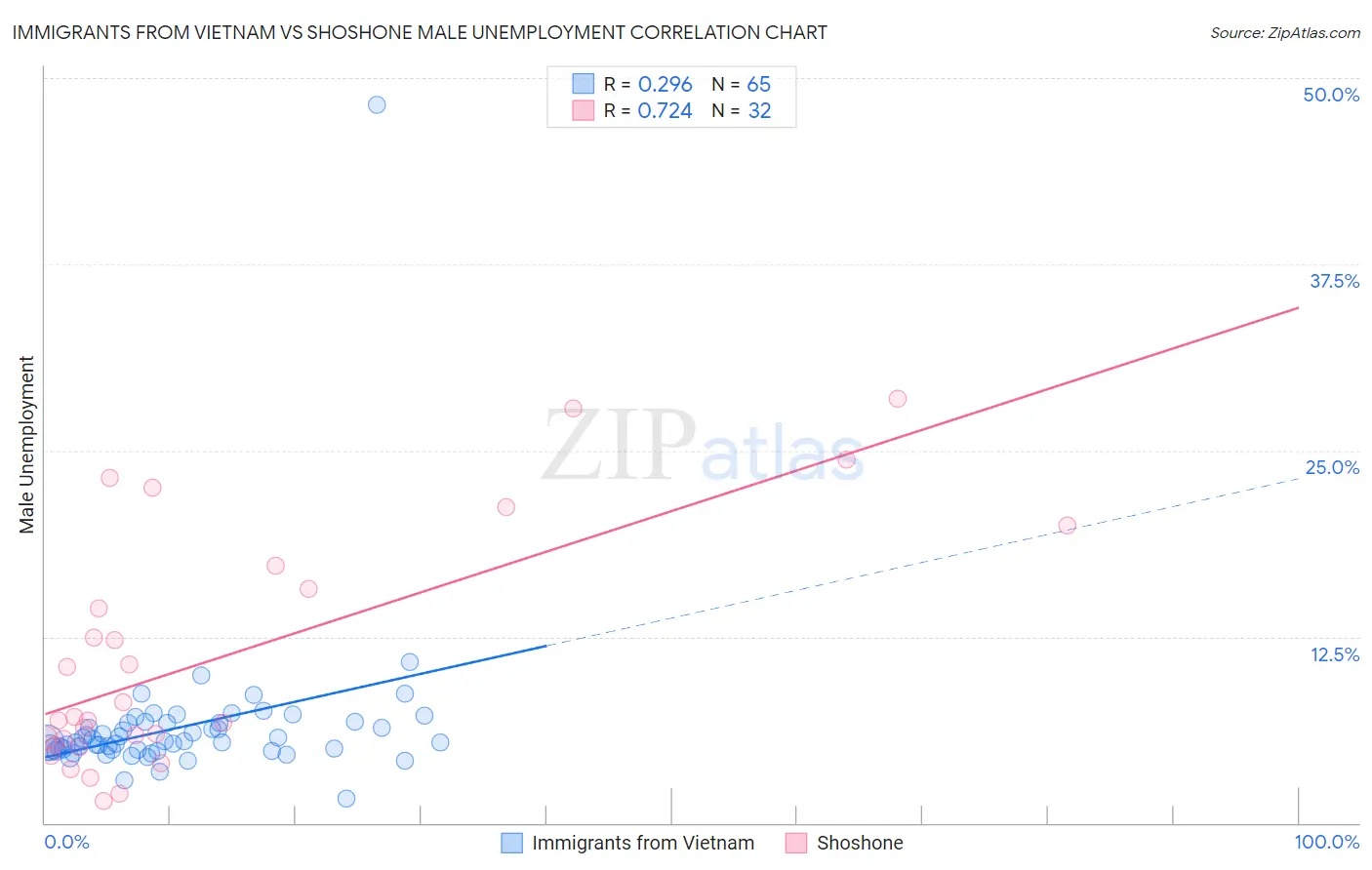 Immigrants from Vietnam vs Shoshone Male Unemployment