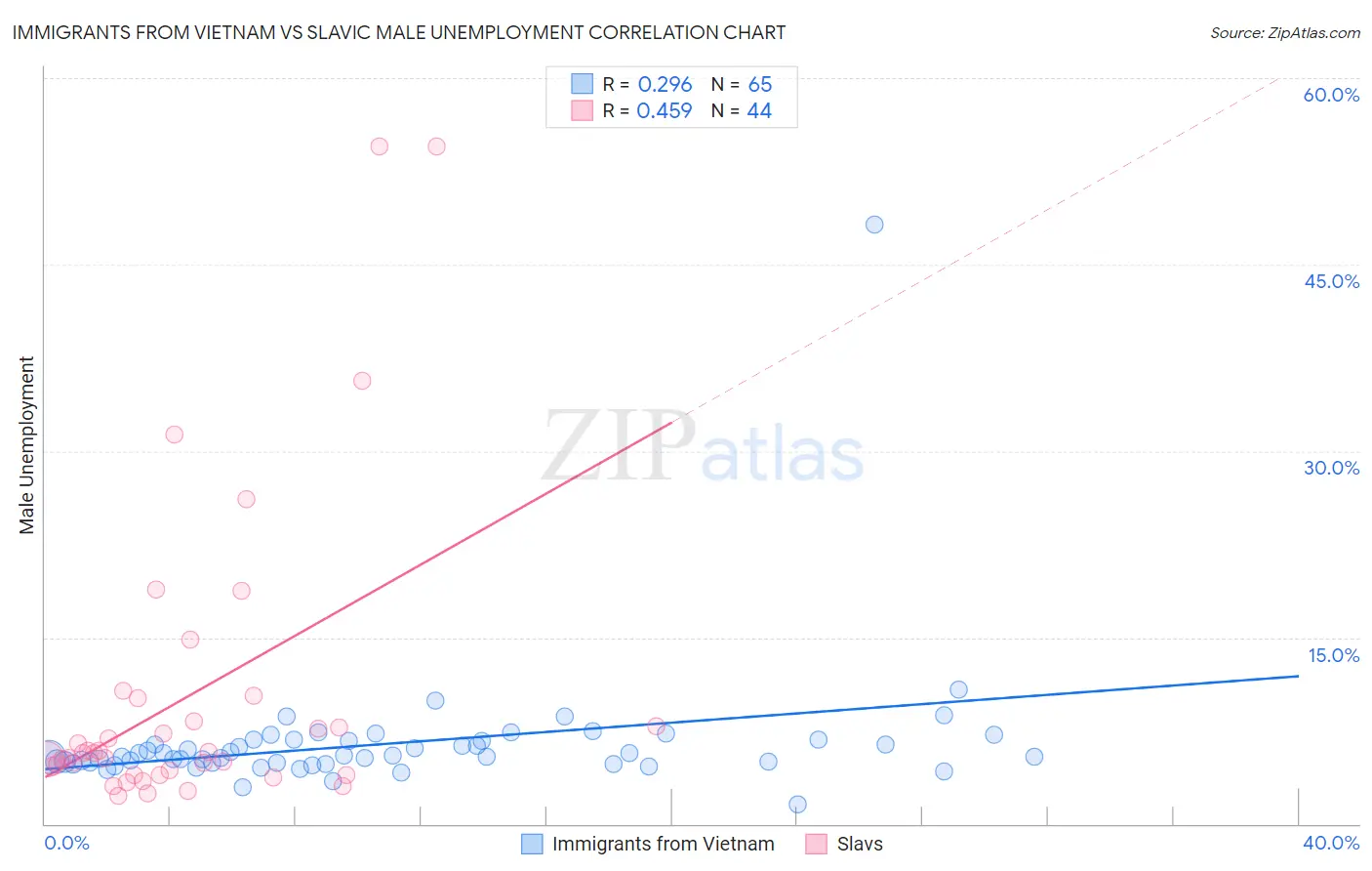 Immigrants from Vietnam vs Slavic Male Unemployment