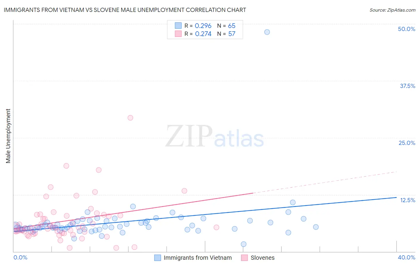 Immigrants from Vietnam vs Slovene Male Unemployment