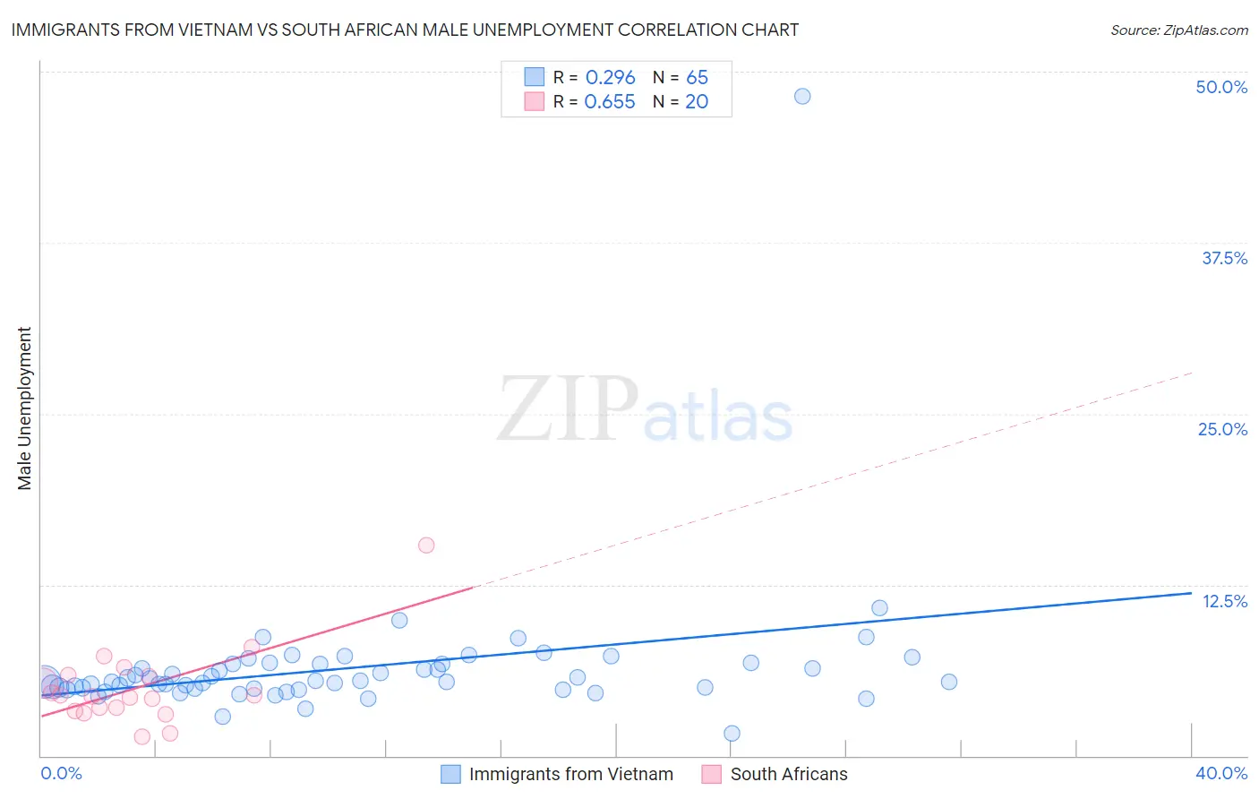 Immigrants from Vietnam vs South African Male Unemployment