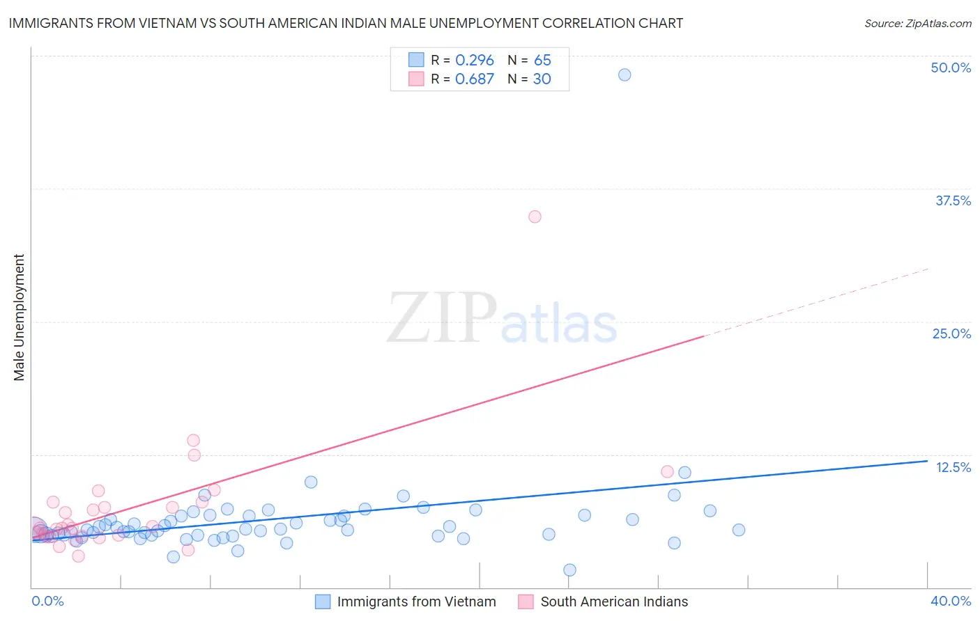Immigrants from Vietnam vs South American Indian Male Unemployment