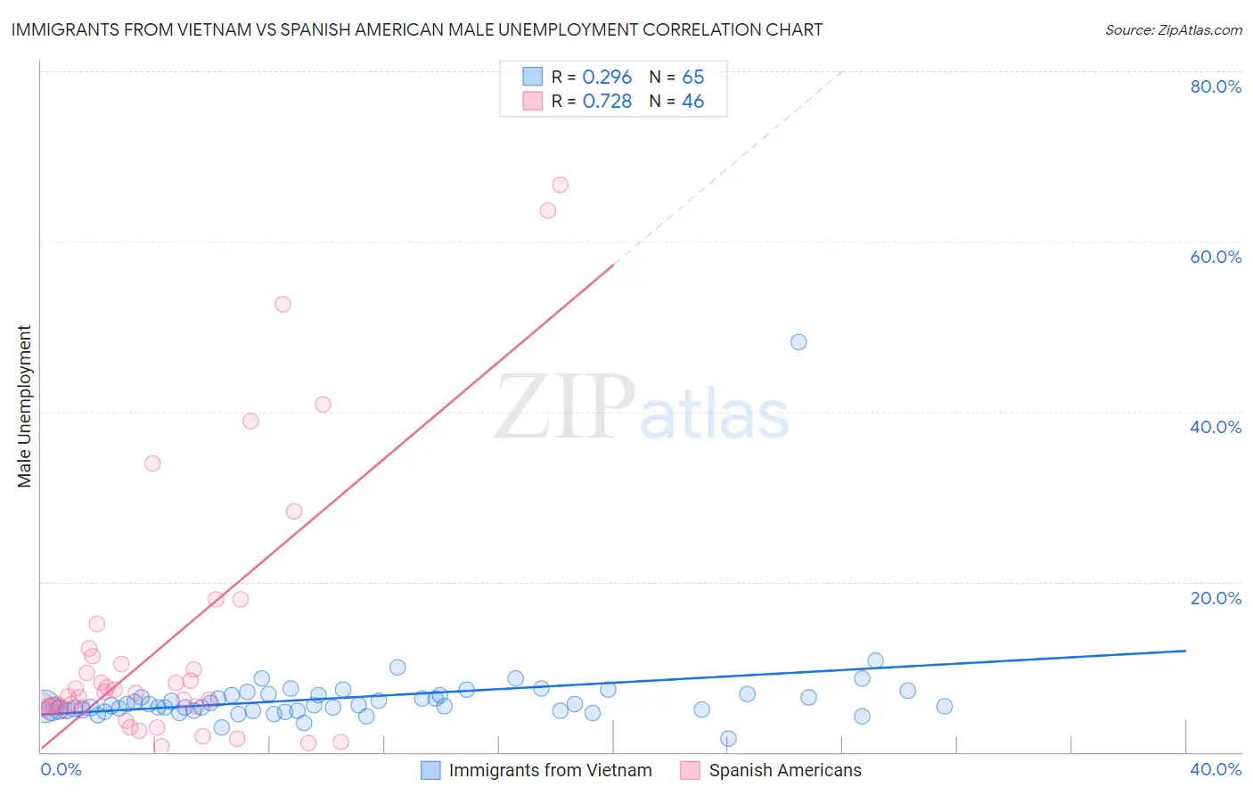 Immigrants from Vietnam vs Spanish American Male Unemployment