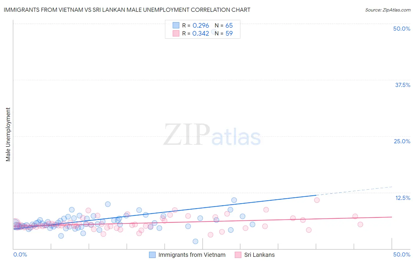 Immigrants from Vietnam vs Sri Lankan Male Unemployment