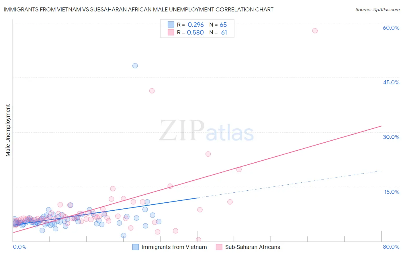 Immigrants from Vietnam vs Subsaharan African Male Unemployment
