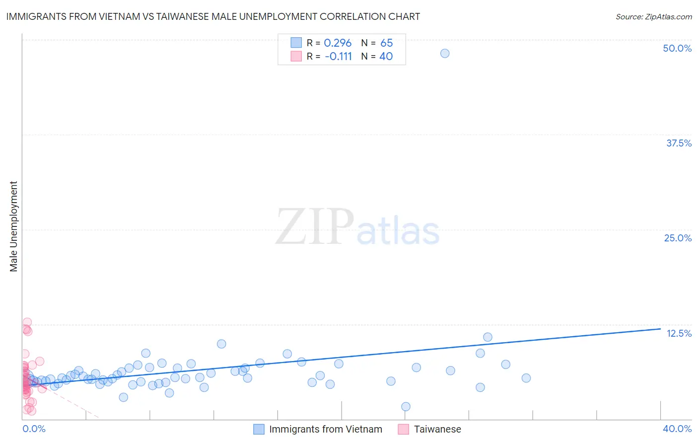 Immigrants from Vietnam vs Taiwanese Male Unemployment