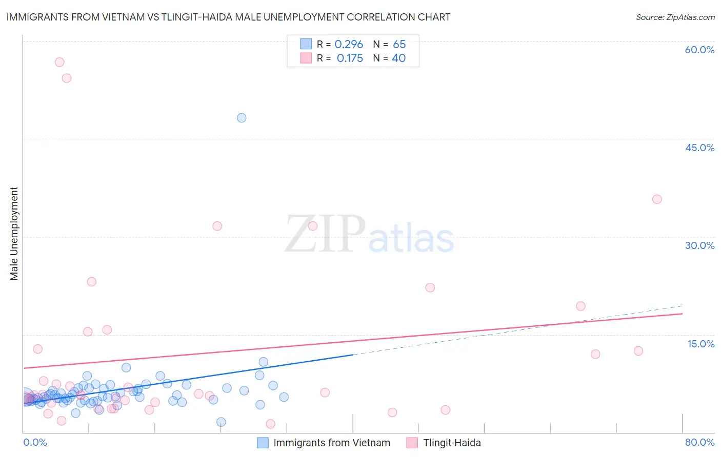 Immigrants from Vietnam vs Tlingit-Haida Male Unemployment