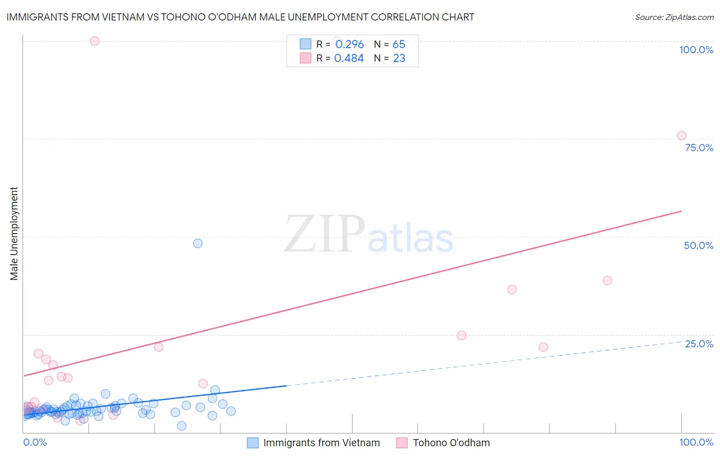 Immigrants from Vietnam vs Tohono O'odham Male Unemployment