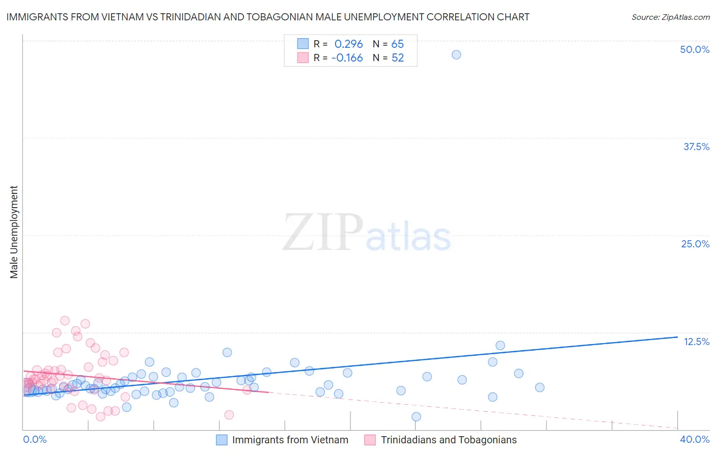 Immigrants from Vietnam vs Trinidadian and Tobagonian Male Unemployment