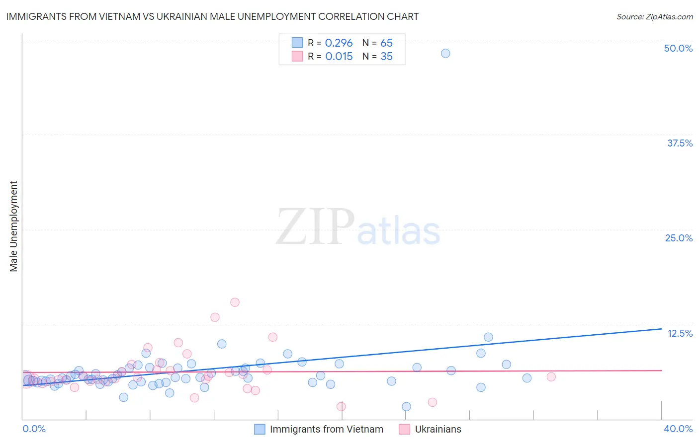 Immigrants from Vietnam vs Ukrainian Male Unemployment