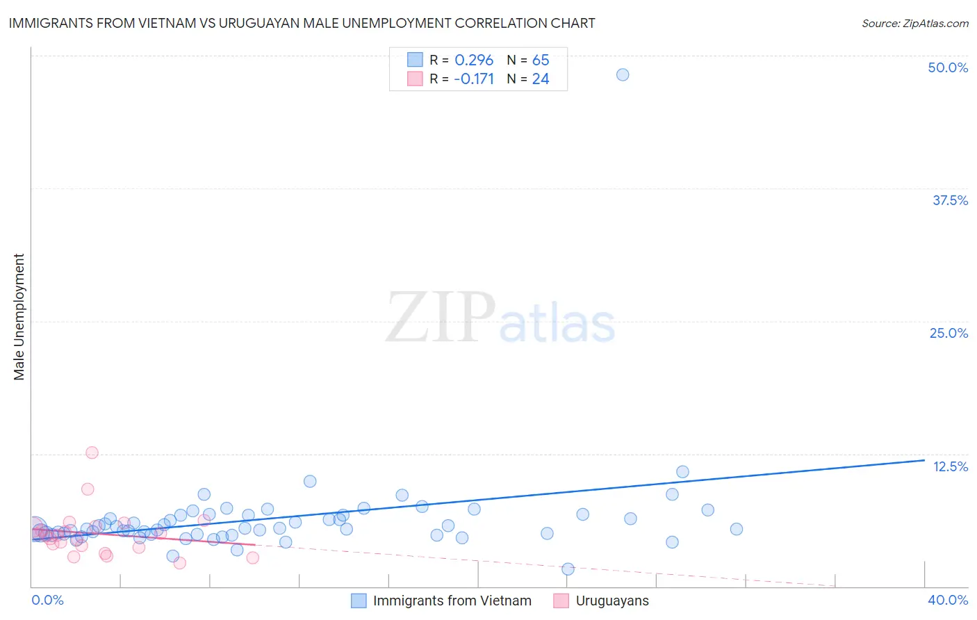 Immigrants from Vietnam vs Uruguayan Male Unemployment