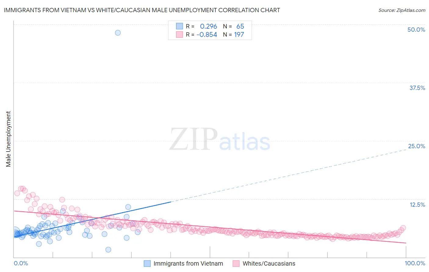 Immigrants from Vietnam vs White/Caucasian Male Unemployment