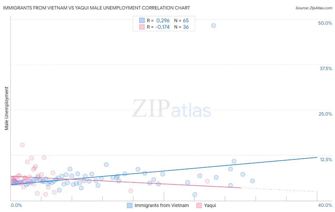 Immigrants from Vietnam vs Yaqui Male Unemployment