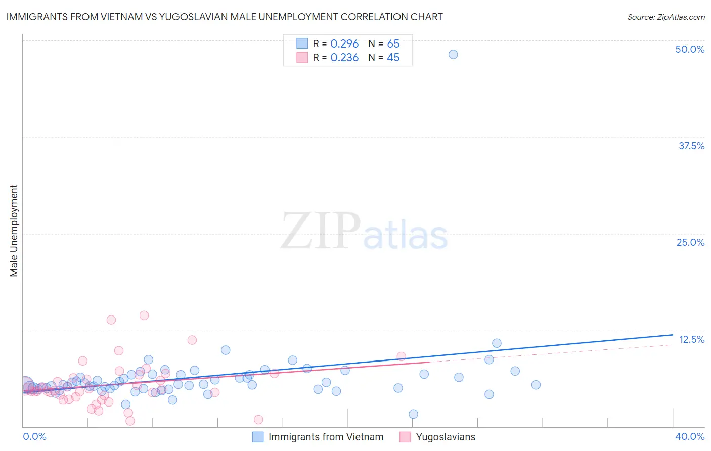 Immigrants from Vietnam vs Yugoslavian Male Unemployment