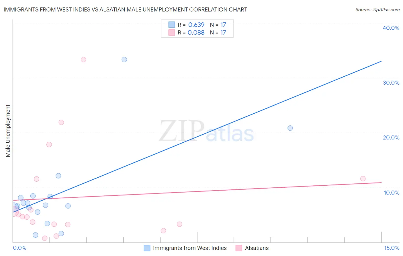 Immigrants from West Indies vs Alsatian Male Unemployment