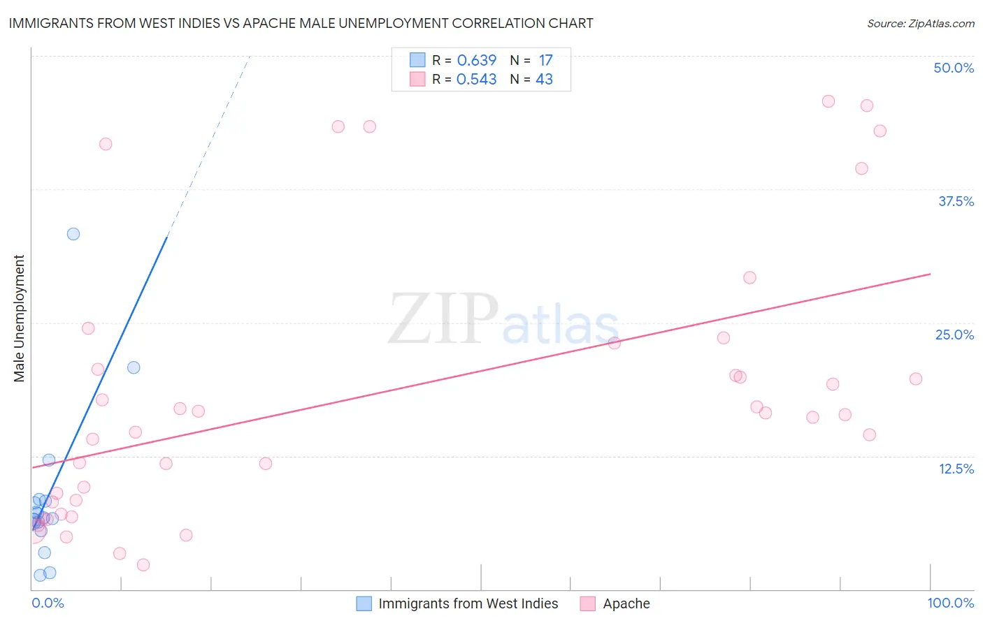 Immigrants from West Indies vs Apache Male Unemployment