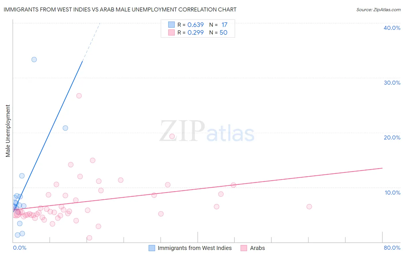 Immigrants from West Indies vs Arab Male Unemployment