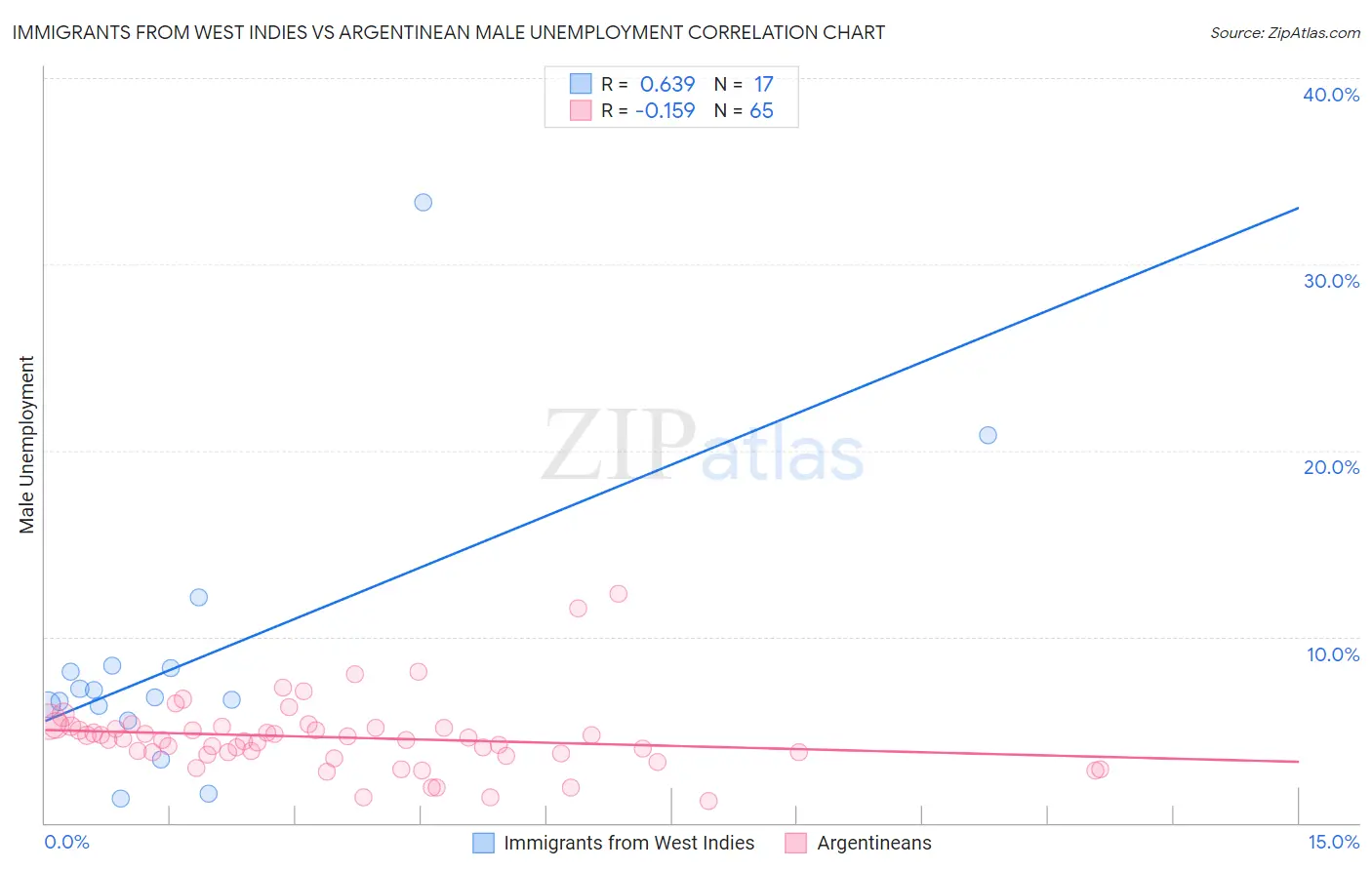 Immigrants from West Indies vs Argentinean Male Unemployment