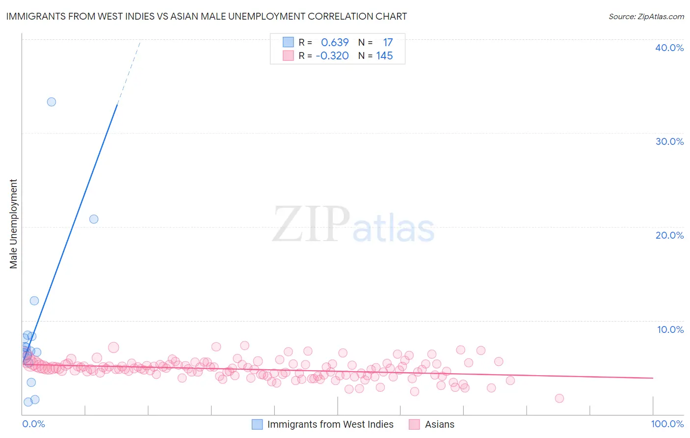 Immigrants from West Indies vs Asian Male Unemployment