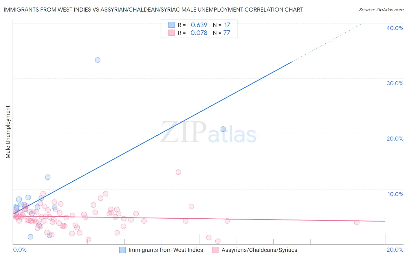 Immigrants from West Indies vs Assyrian/Chaldean/Syriac Male Unemployment