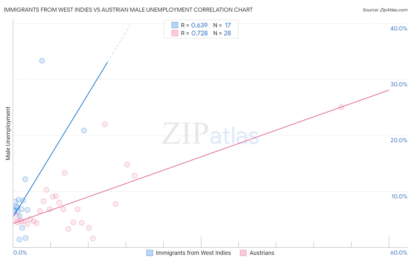Immigrants from West Indies vs Austrian Male Unemployment