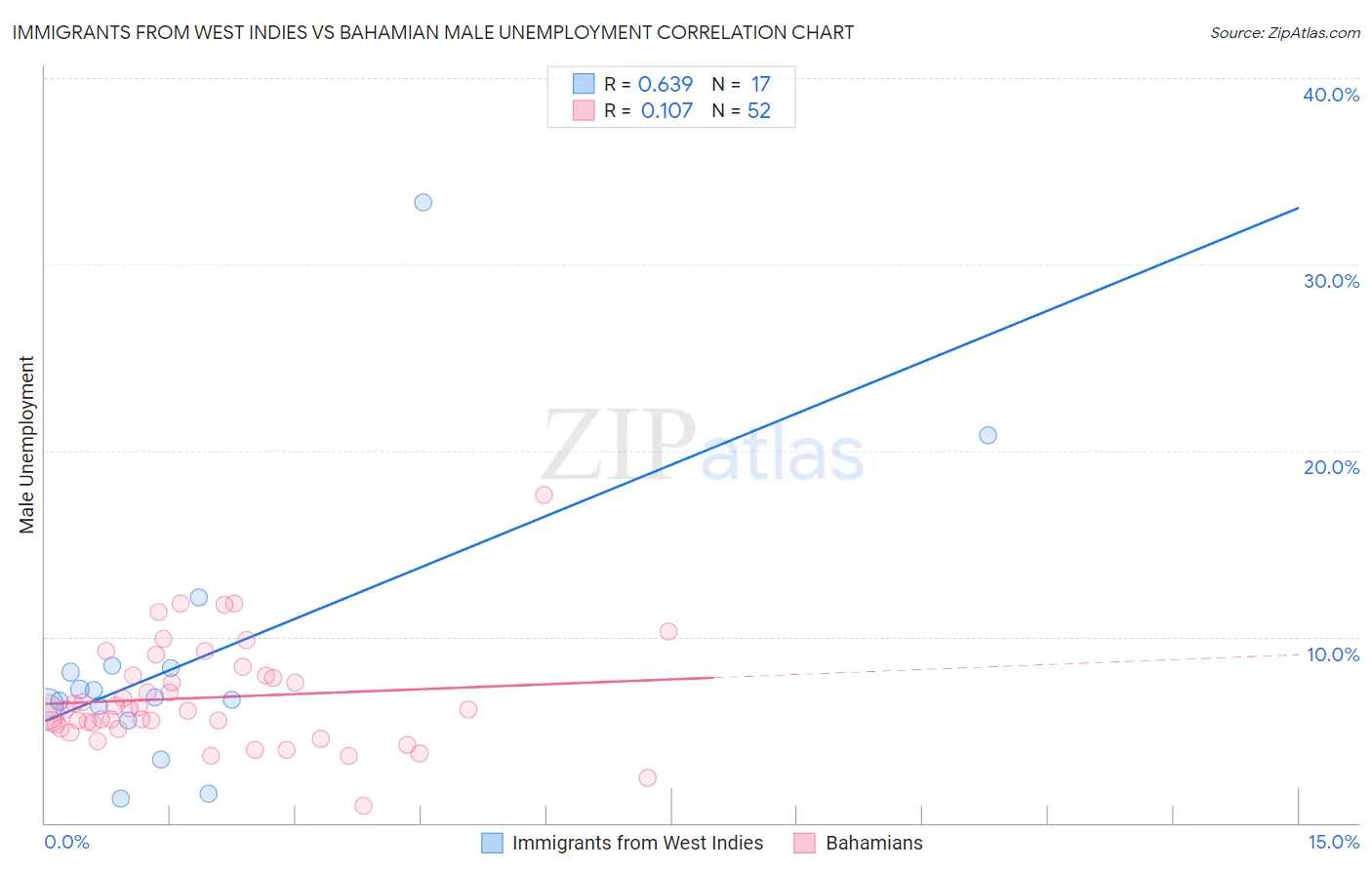 Immigrants from West Indies vs Bahamian Male Unemployment