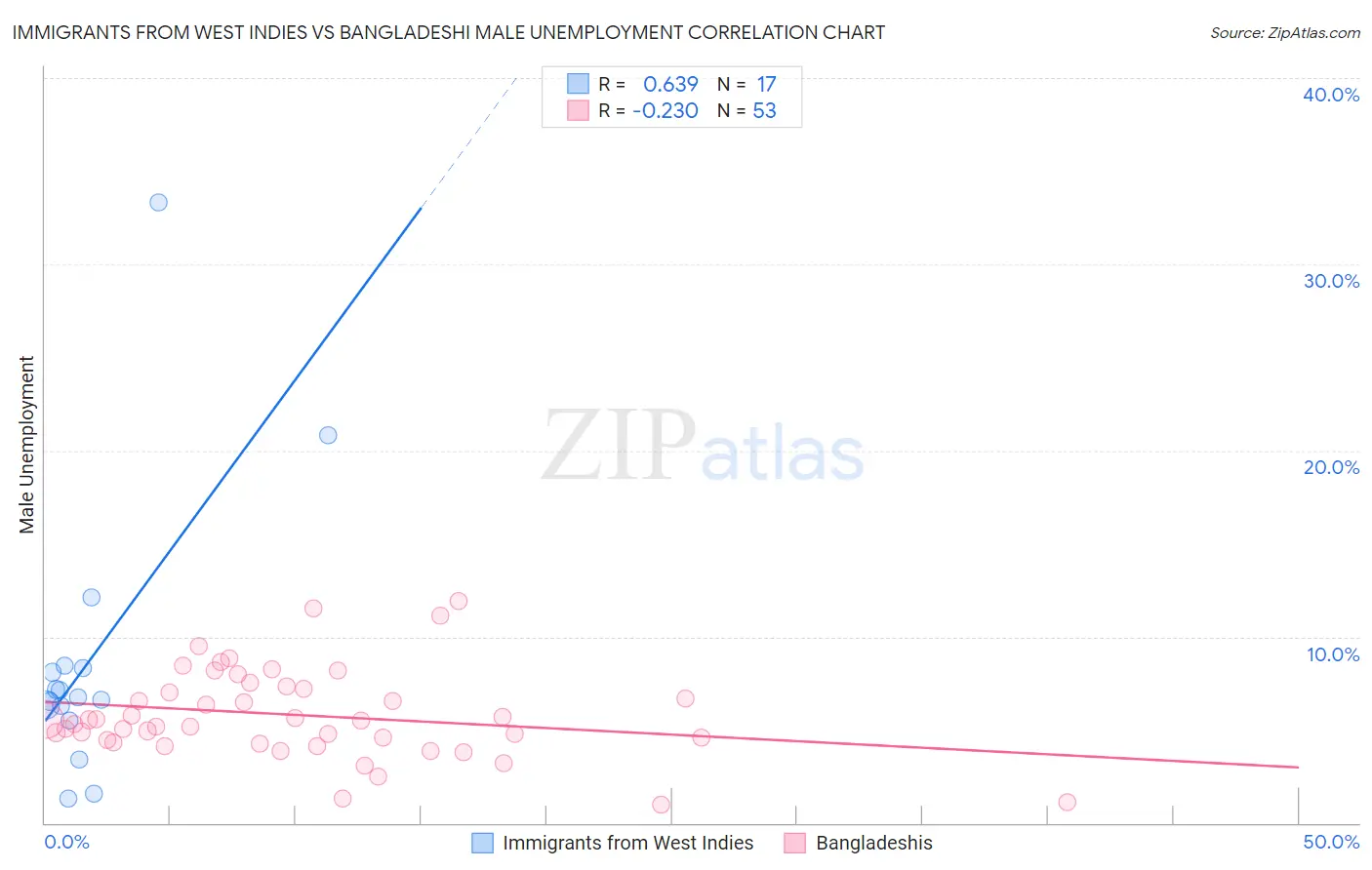 Immigrants from West Indies vs Bangladeshi Male Unemployment