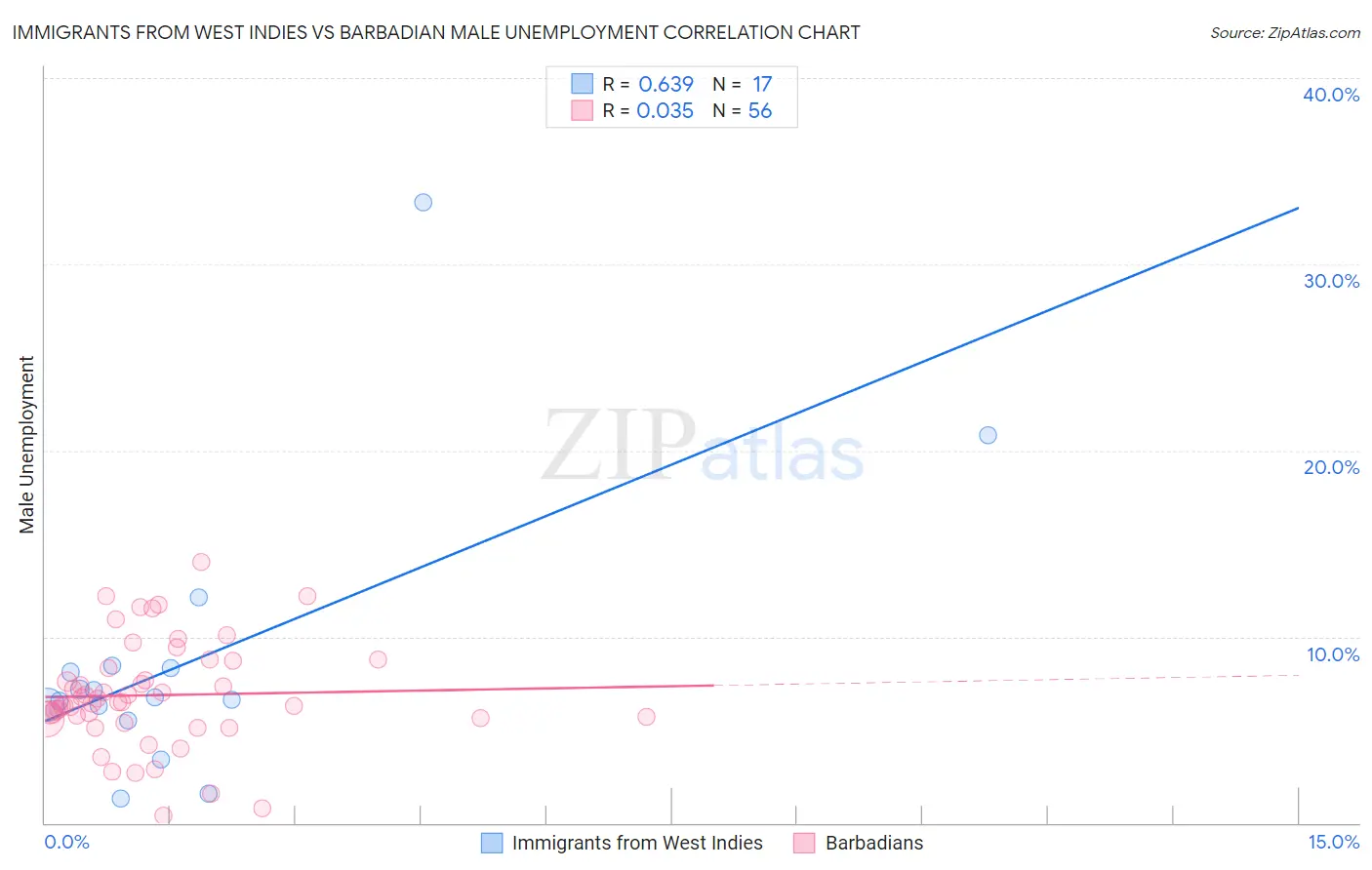 Immigrants from West Indies vs Barbadian Male Unemployment