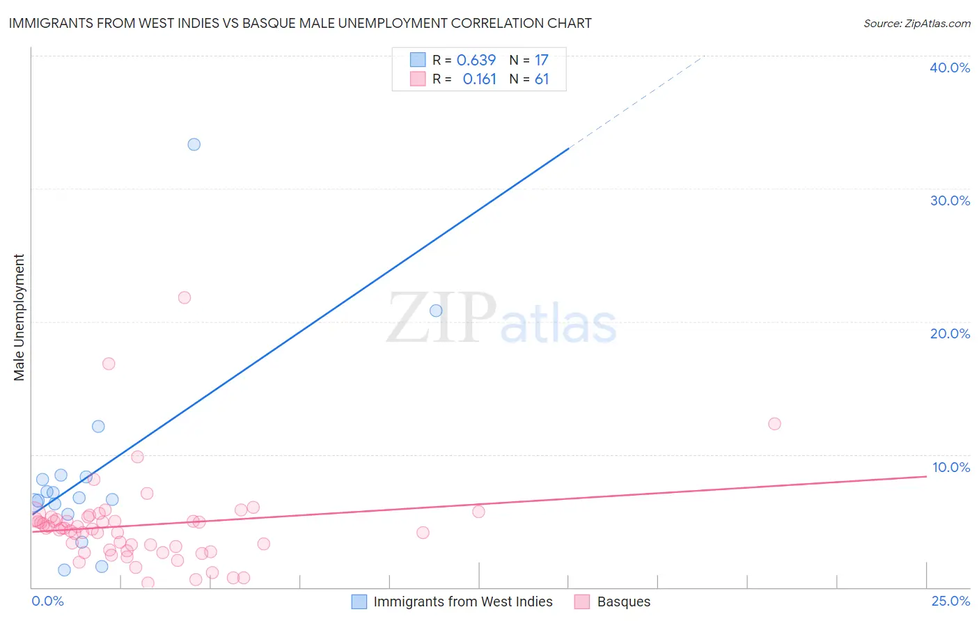 Immigrants from West Indies vs Basque Male Unemployment