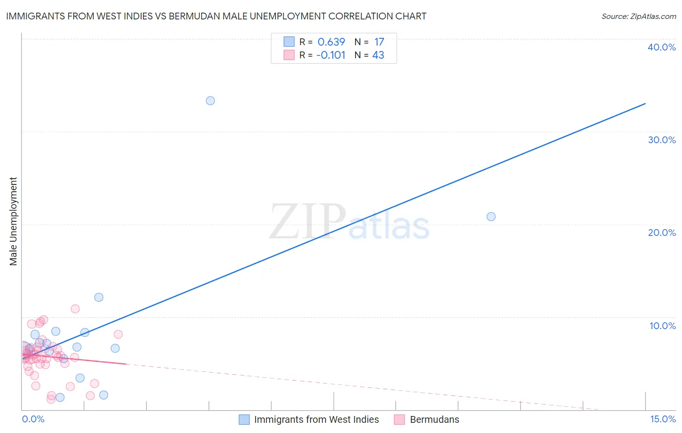 Immigrants from West Indies vs Bermudan Male Unemployment