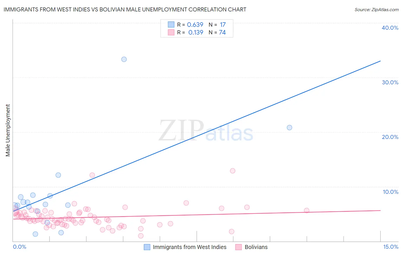 Immigrants from West Indies vs Bolivian Male Unemployment